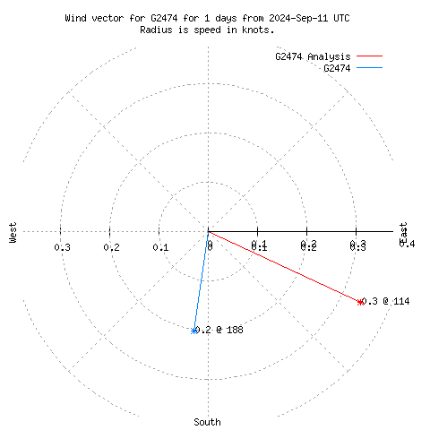 Wind vector chart