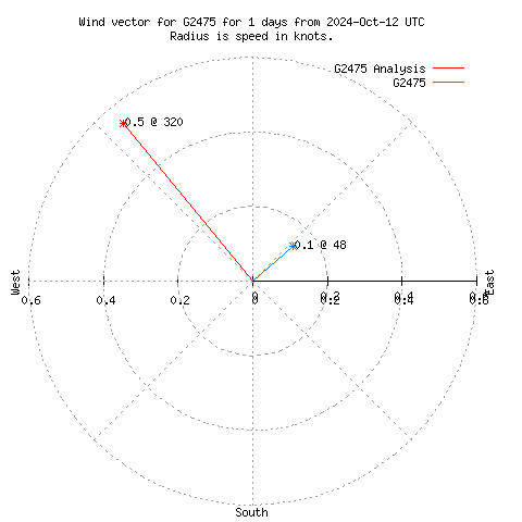 Wind vector chart