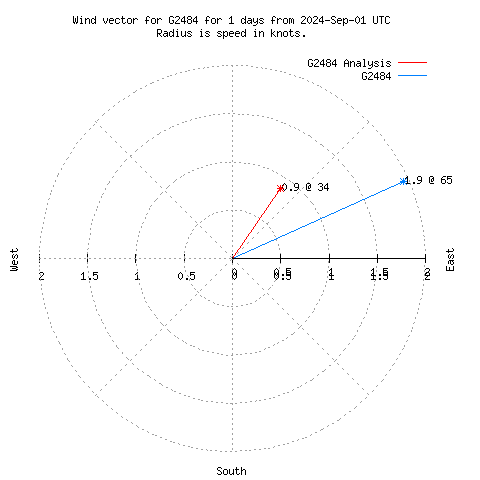 Wind vector chart