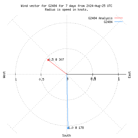 Wind vector chart for last 7 days