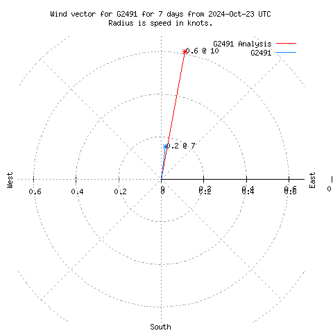 Wind vector chart for last 7 days