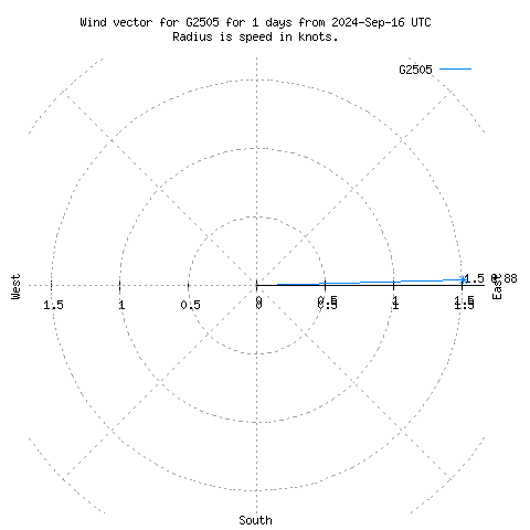 Wind vector chart