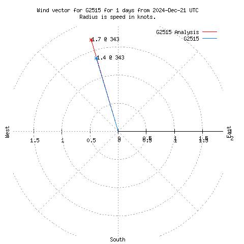 Wind vector chart