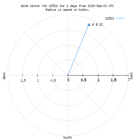 Wind vector chart