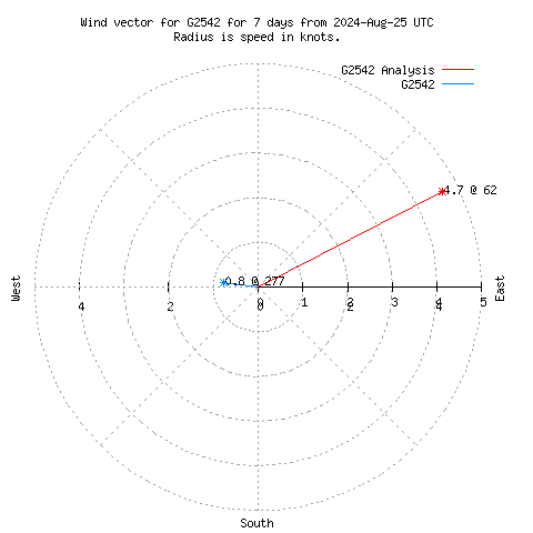 Wind vector chart for last 7 days