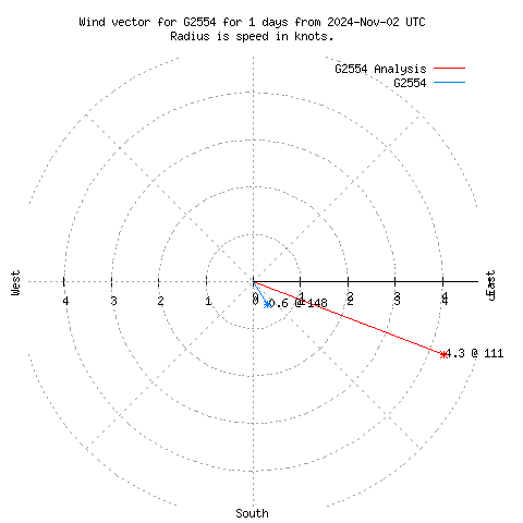 Wind vector chart