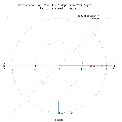 Wind vector chart