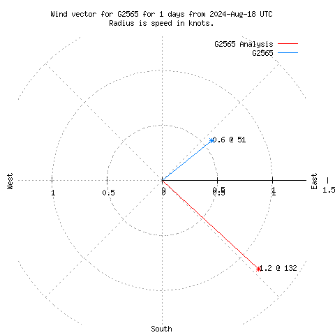 Wind vector chart