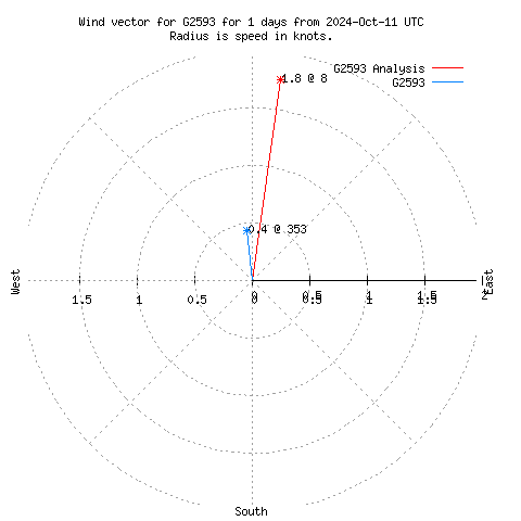 Wind vector chart