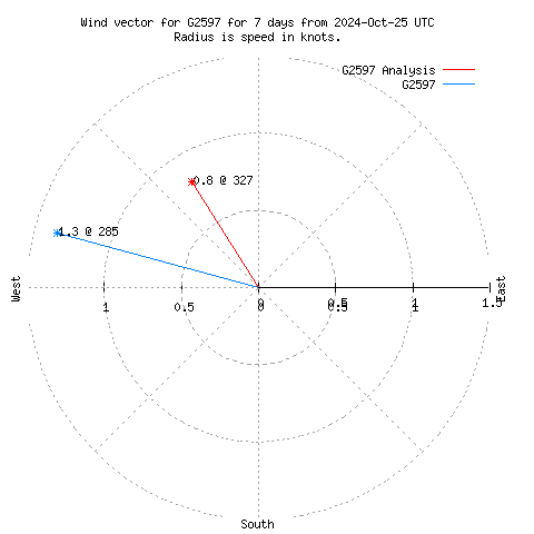 Wind vector chart for last 7 days