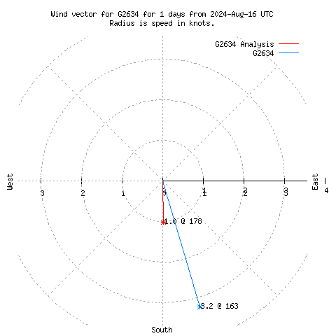 Wind vector chart