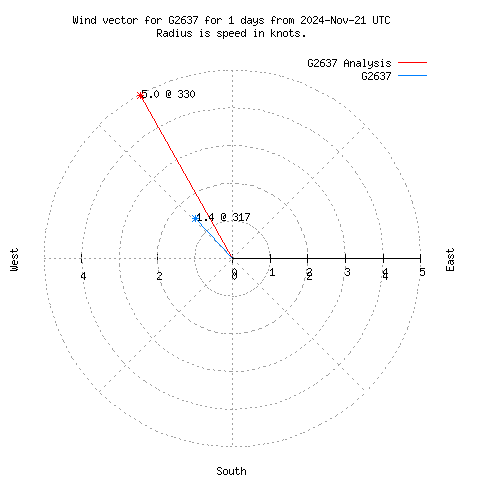 Wind vector chart