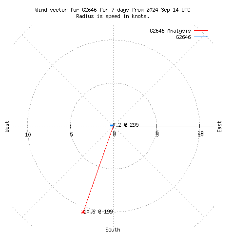 Wind vector chart for last 7 days