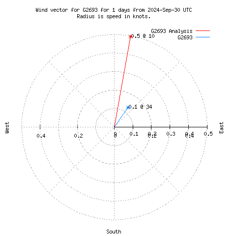 Wind vector chart