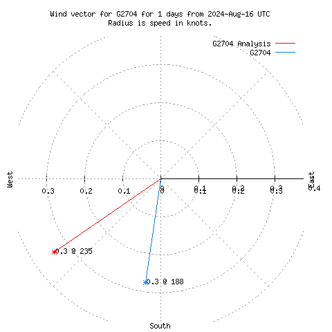 Wind vector chart