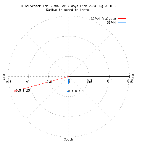 Wind vector chart for last 7 days