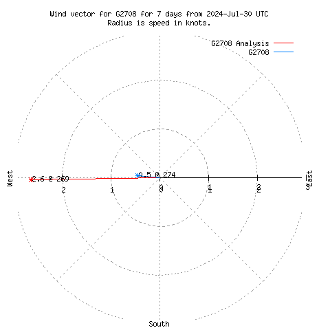 Wind vector chart for last 7 days