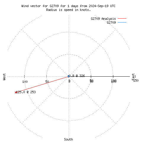 Wind vector chart