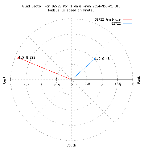 Wind vector chart