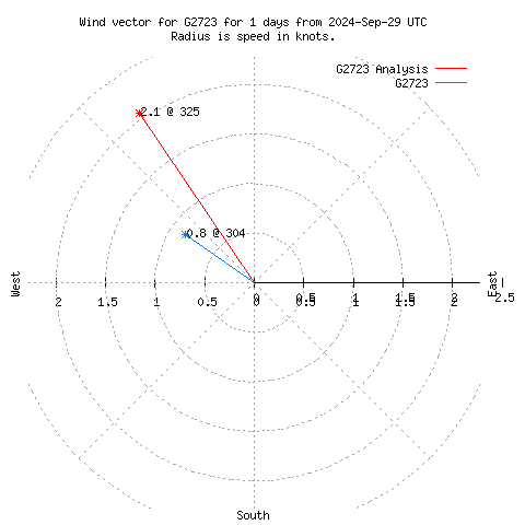 Wind vector chart