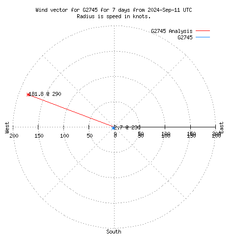 Wind vector chart for last 7 days