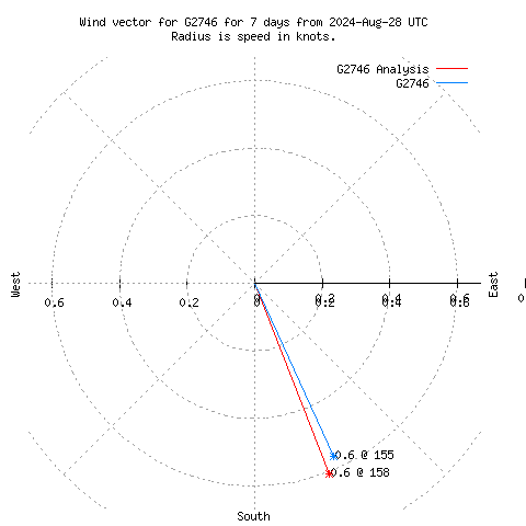 Wind vector chart for last 7 days