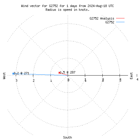 Wind vector chart