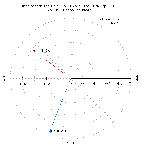 Wind vector chart