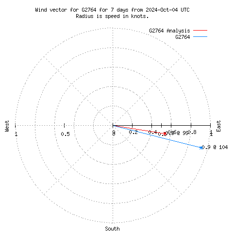 Wind vector chart for last 7 days