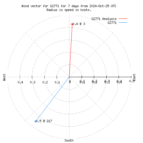 Wind vector chart for last 7 days