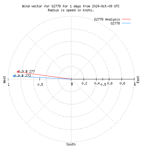 Wind vector chart