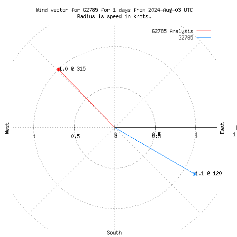 Wind vector chart