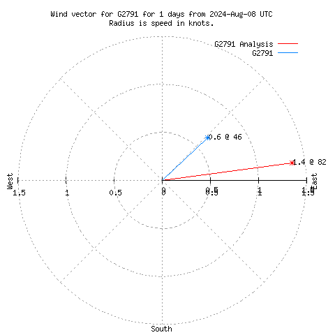 Wind vector chart