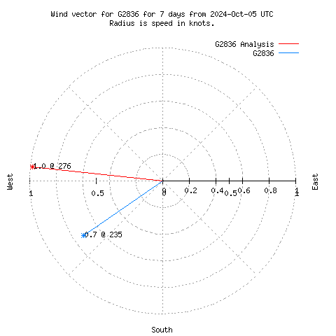 Wind vector chart for last 7 days