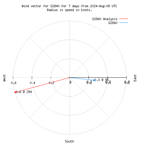 Wind vector chart for last 7 days