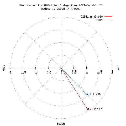 Wind vector chart