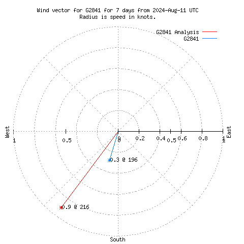 Wind vector chart for last 7 days