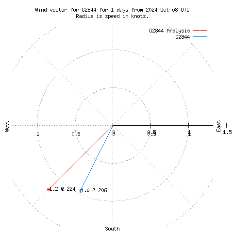 Wind vector chart