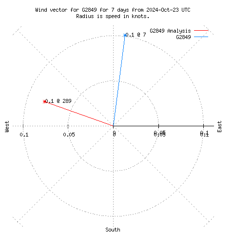 Wind vector chart for last 7 days