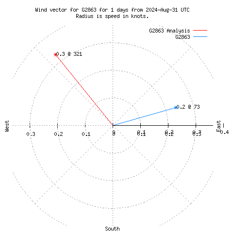 Wind vector chart