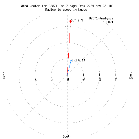 Wind vector chart for last 7 days