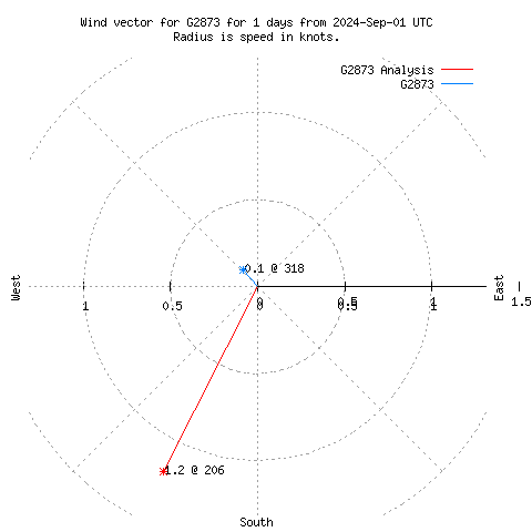 Wind vector chart