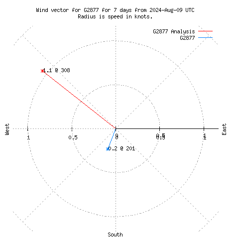 Wind vector chart for last 7 days