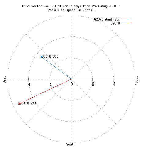 Wind vector chart for last 7 days