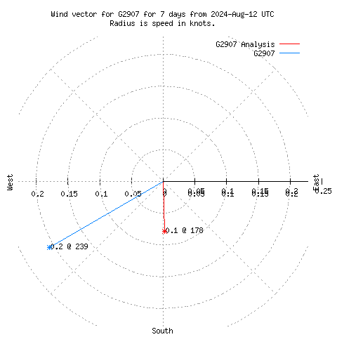 Wind vector chart for last 7 days