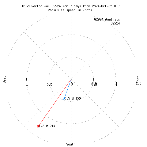 Wind vector chart for last 7 days