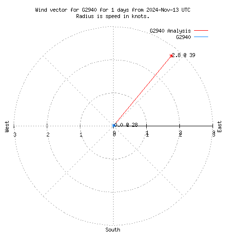 Wind vector chart