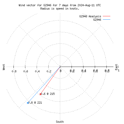 Wind vector chart for last 7 days