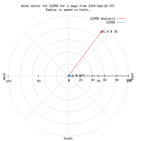 Wind vector chart