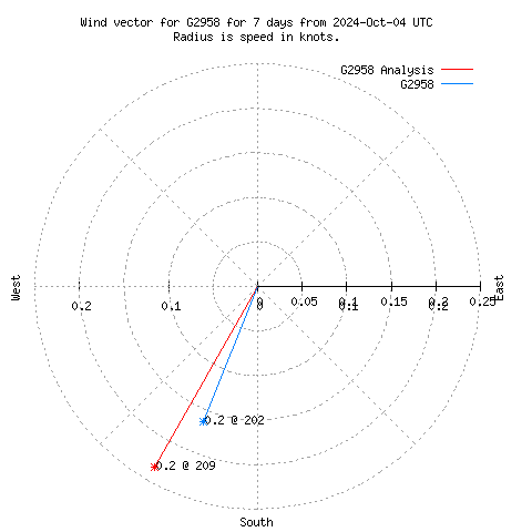 Wind vector chart for last 7 days